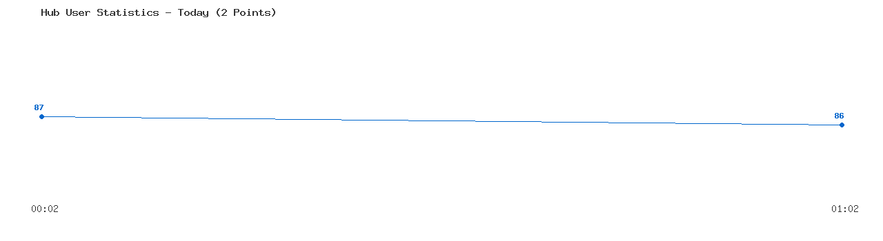Weekly Hub Statistics Graph