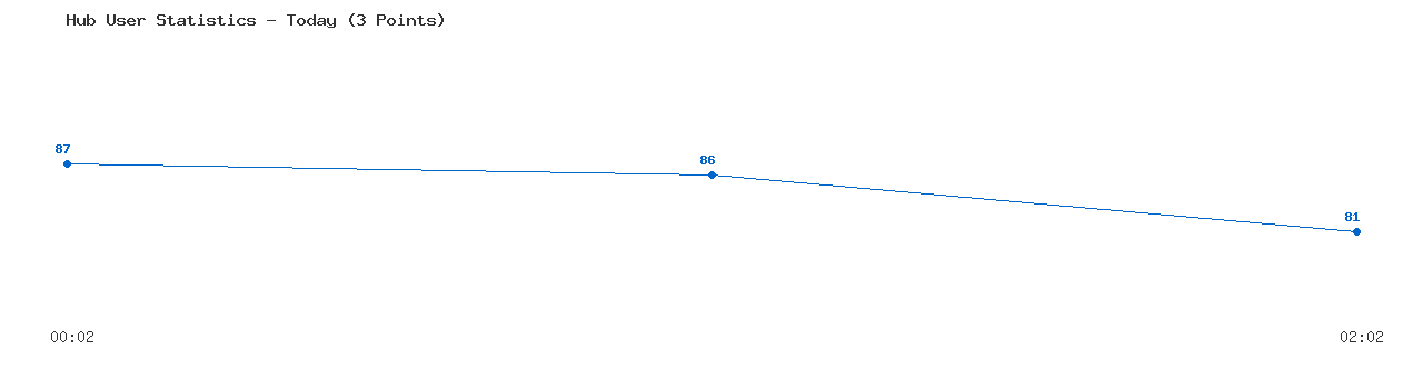 Weekly Hub Statistics Graph