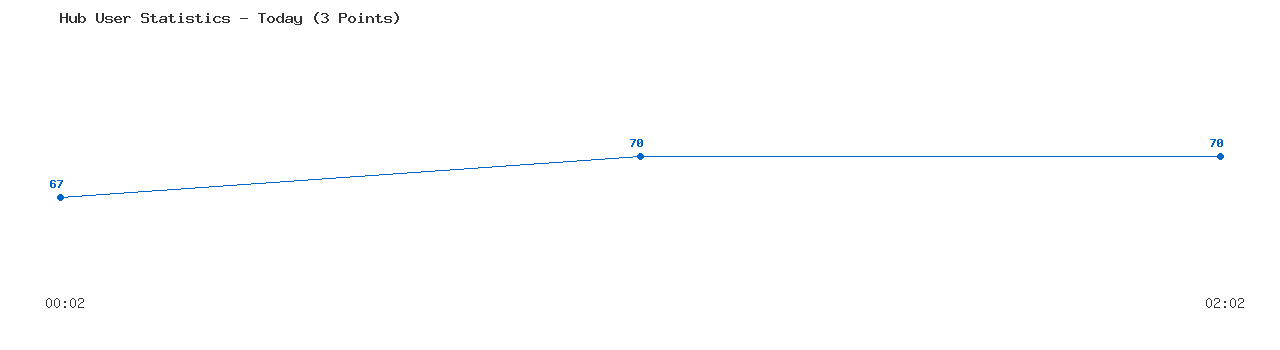 Weekly Hub Statistics Graph