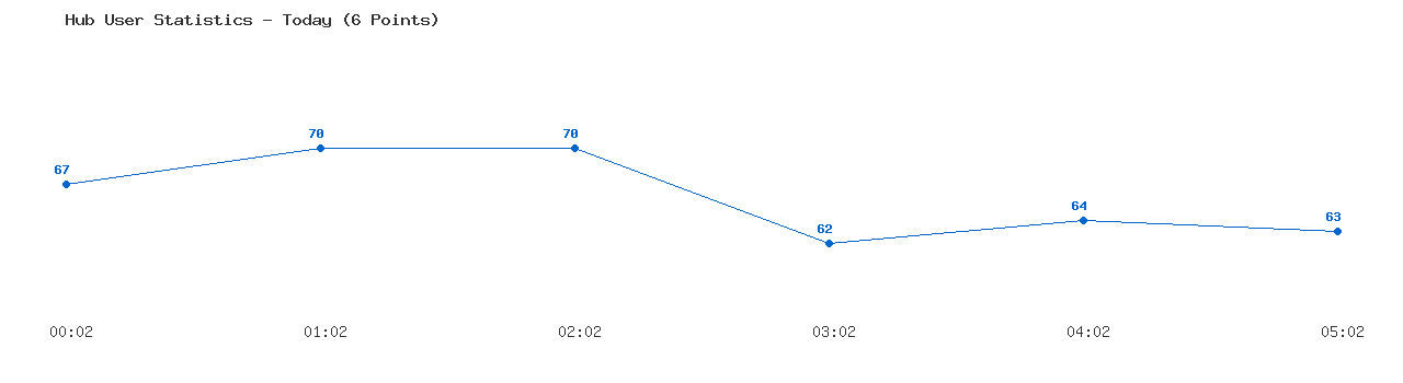 Weekly Hub Statistics Graph