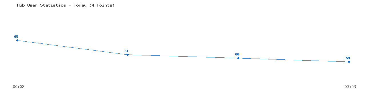 Weekly Hub Statistics Graph