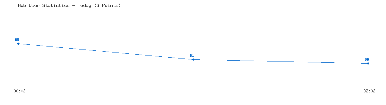 Weekly Hub Statistics Graph