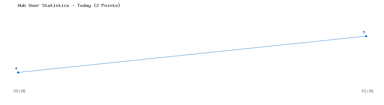 Weekly Hub Statistics Graph