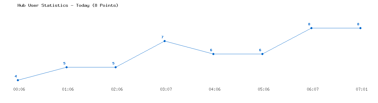 Weekly Hub Statistics Graph