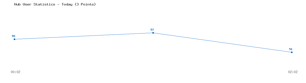 Weekly Hub Statistics Graph