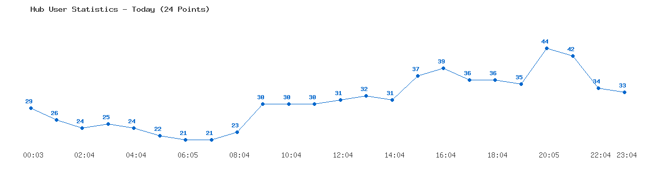 Weekly Hub Statistics Graph