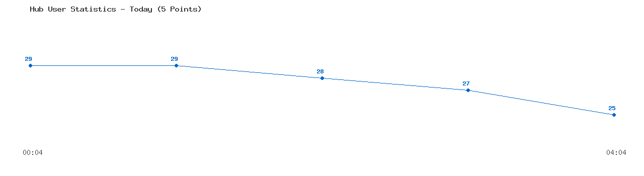 Weekly Hub Statistics Graph