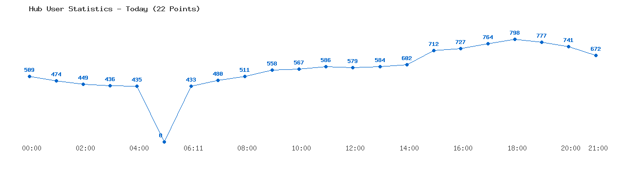 Weekly Hub Statistics Graph
