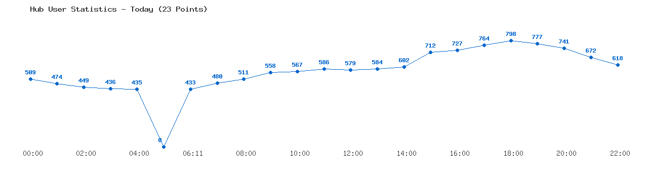 Weekly Hub Statistics Graph