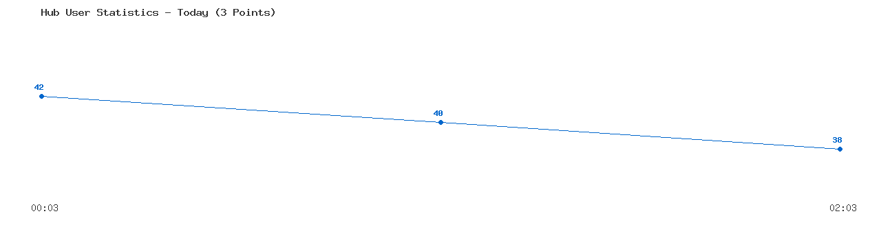 Weekly Hub Statistics Graph