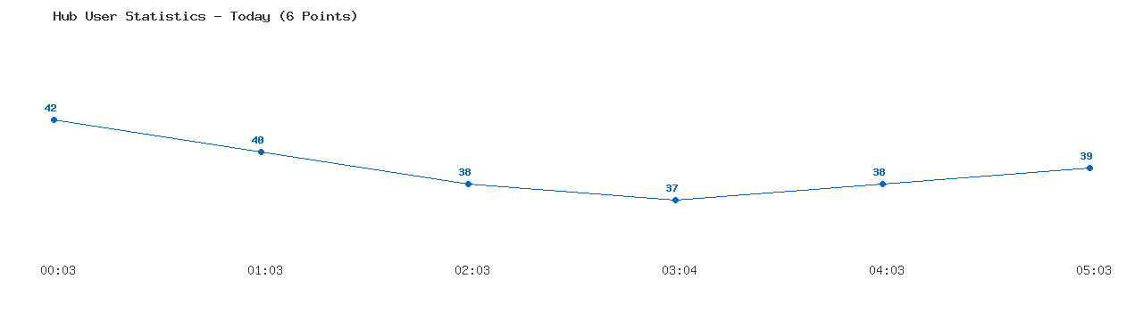 Weekly Hub Statistics Graph