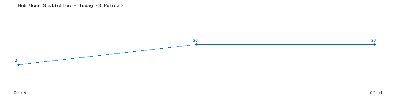 Weekly Hub Statistics Graph