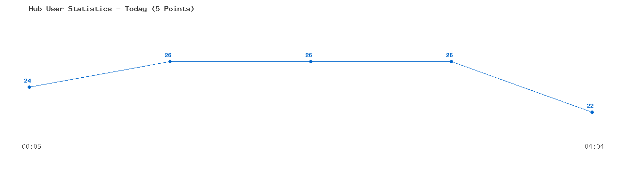 Weekly Hub Statistics Graph