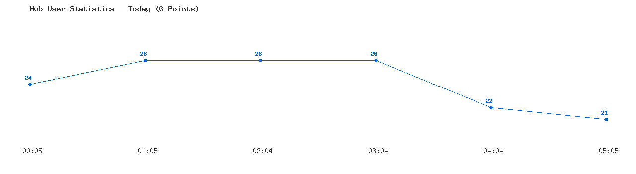 Weekly Hub Statistics Graph