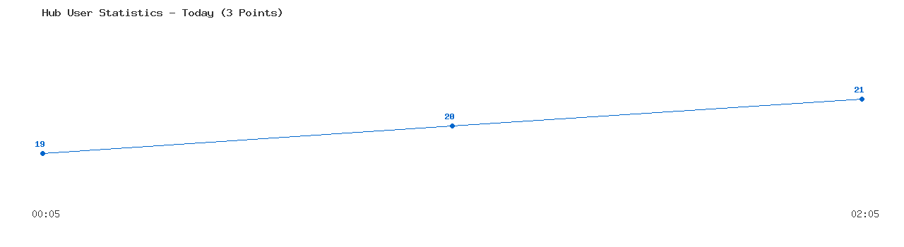 Weekly Hub Statistics Graph