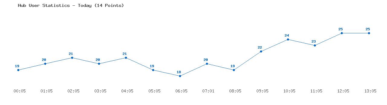 Weekly Hub Statistics Graph