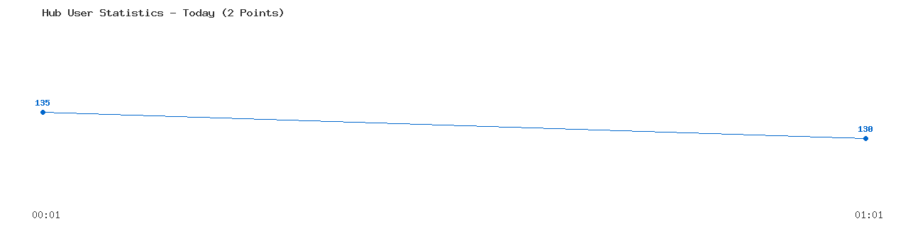 Weekly Hub Statistics Graph