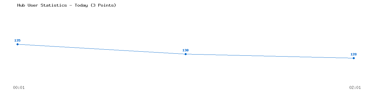 Weekly Hub Statistics Graph