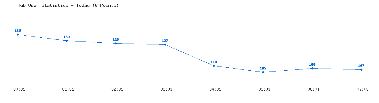 Weekly Hub Statistics Graph