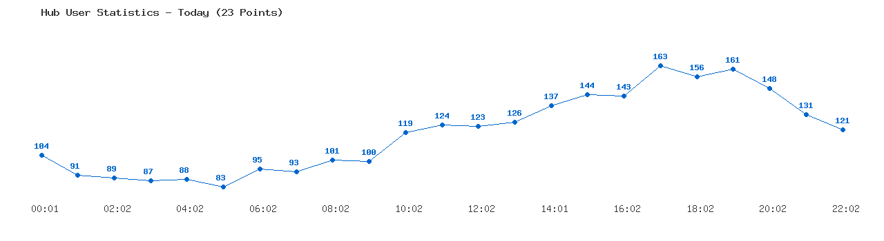 Weekly Hub Statistics Graph