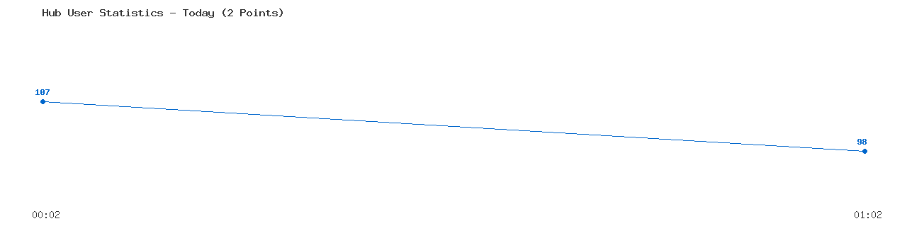 Weekly Hub Statistics Graph