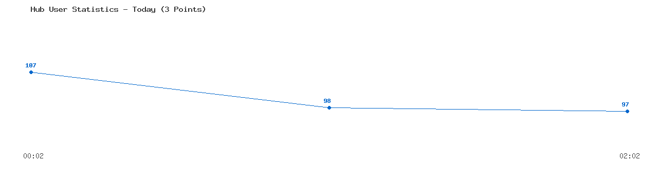 Weekly Hub Statistics Graph