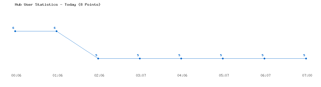 Weekly Hub Statistics Graph