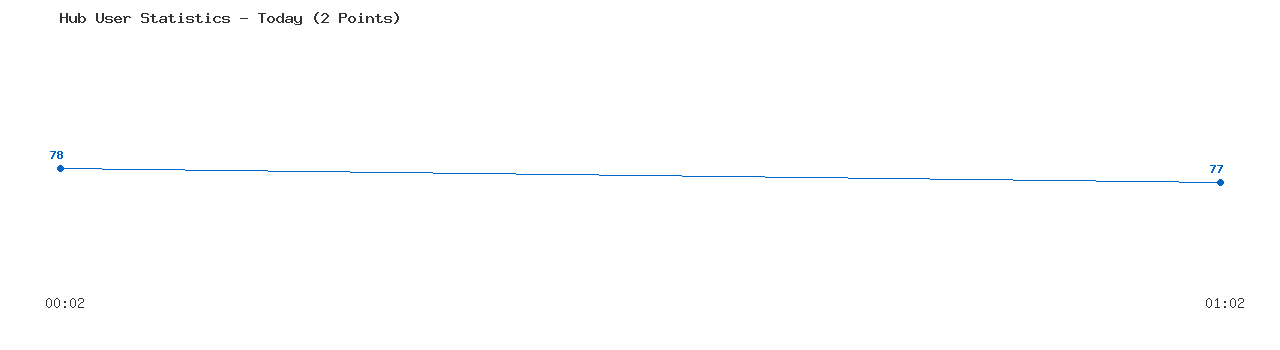 Weekly Hub Statistics Graph