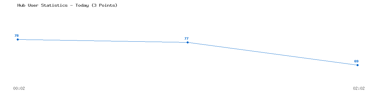 Weekly Hub Statistics Graph