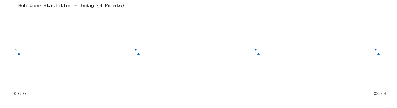 Weekly Hub Statistics Graph