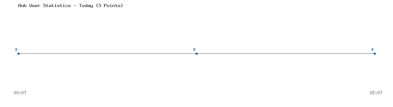 Weekly Hub Statistics Graph