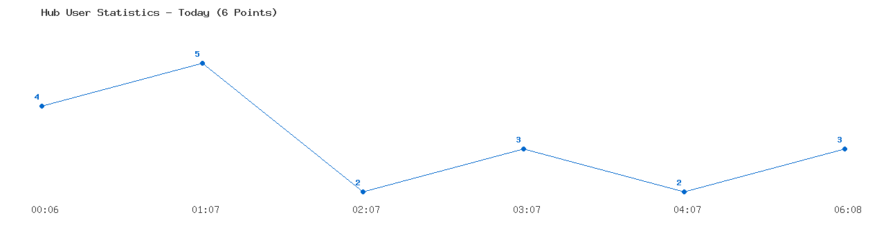 Weekly Hub Statistics Graph