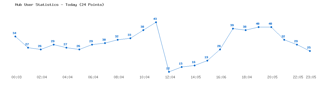Weekly Hub Statistics Graph