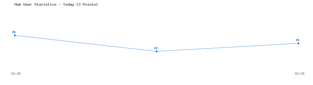 Weekly Hub Statistics Graph