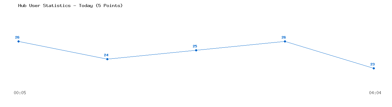 Weekly Hub Statistics Graph