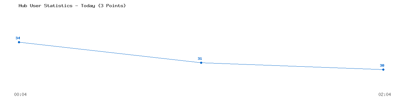 Weekly Hub Statistics Graph
