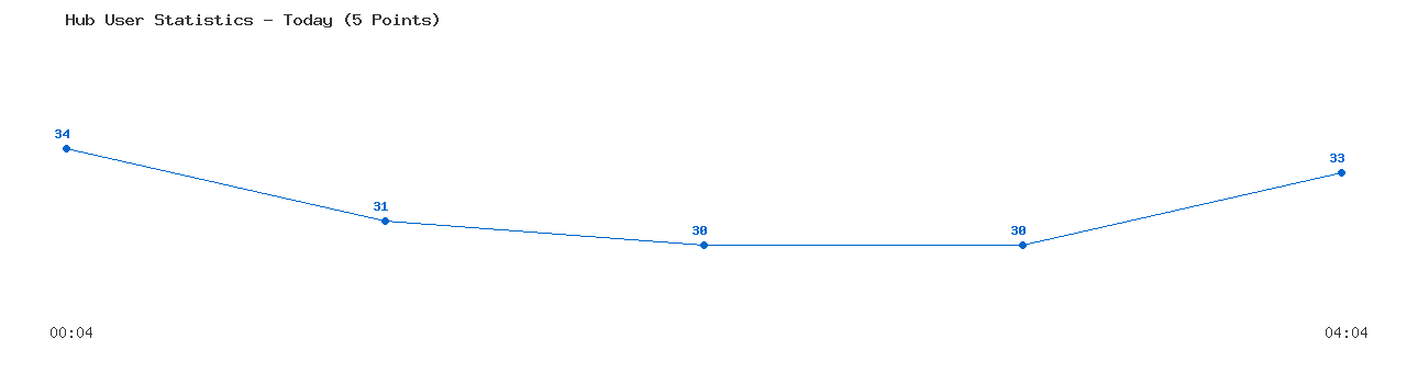 Weekly Hub Statistics Graph