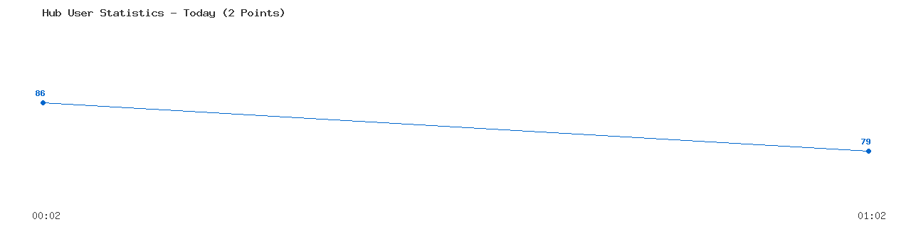 Weekly Hub Statistics Graph