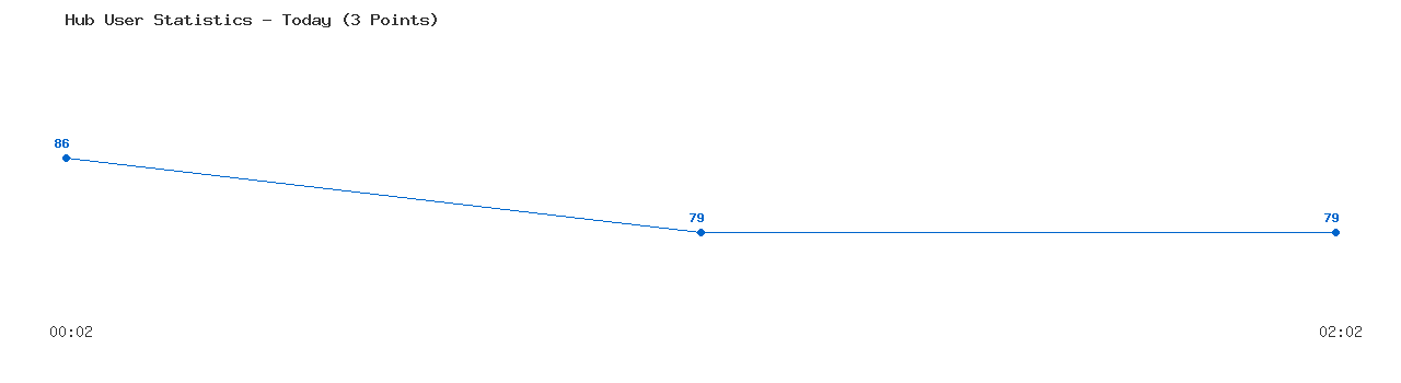 Weekly Hub Statistics Graph