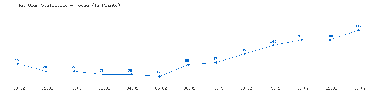 Weekly Hub Statistics Graph