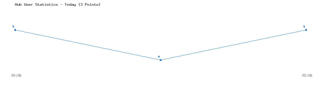 Weekly Hub Statistics Graph
