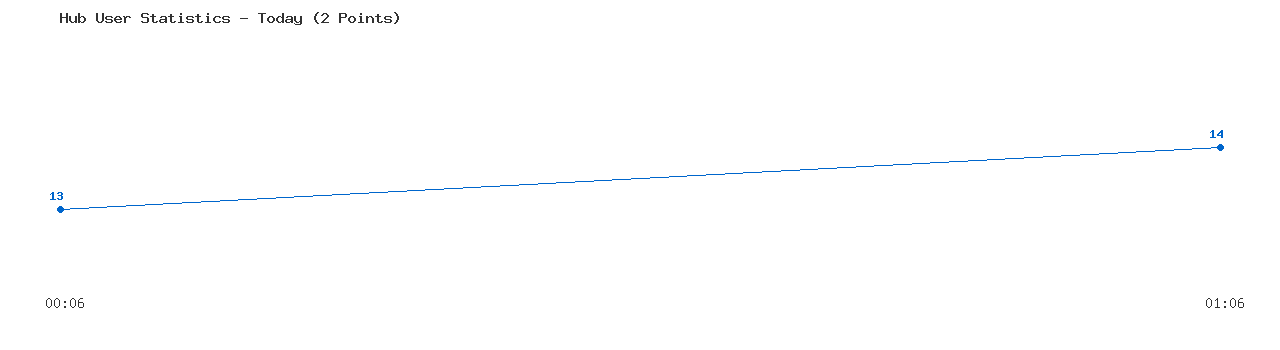 Weekly Hub Statistics Graph