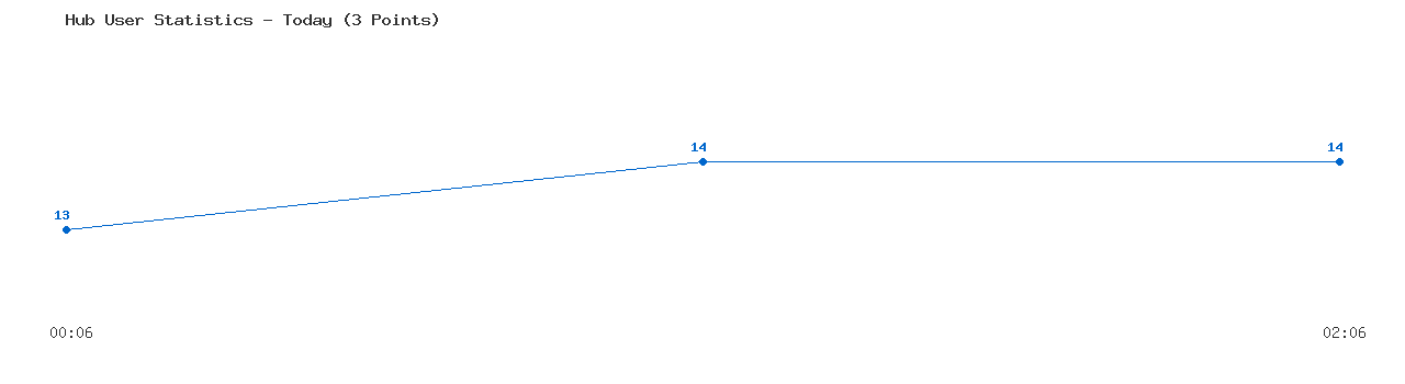 Weekly Hub Statistics Graph