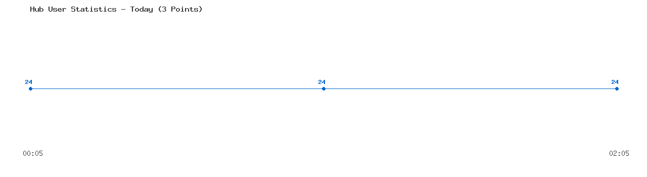 Weekly Hub Statistics Graph