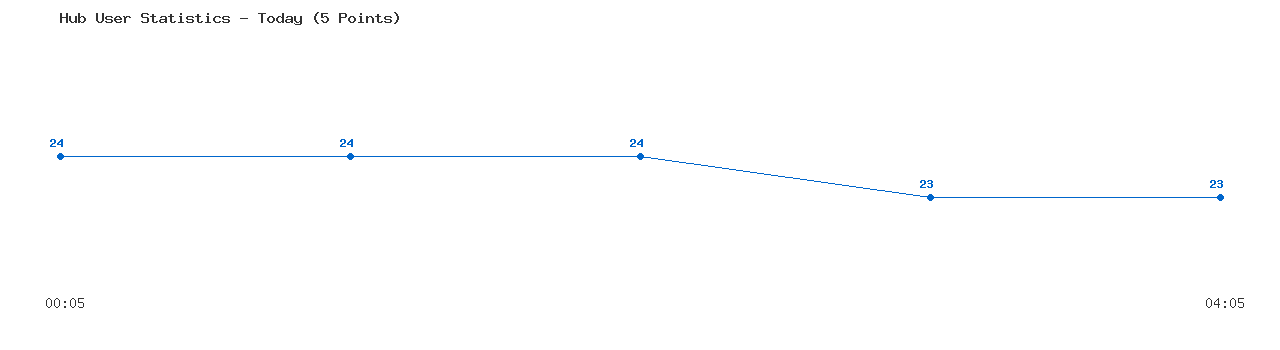 Weekly Hub Statistics Graph