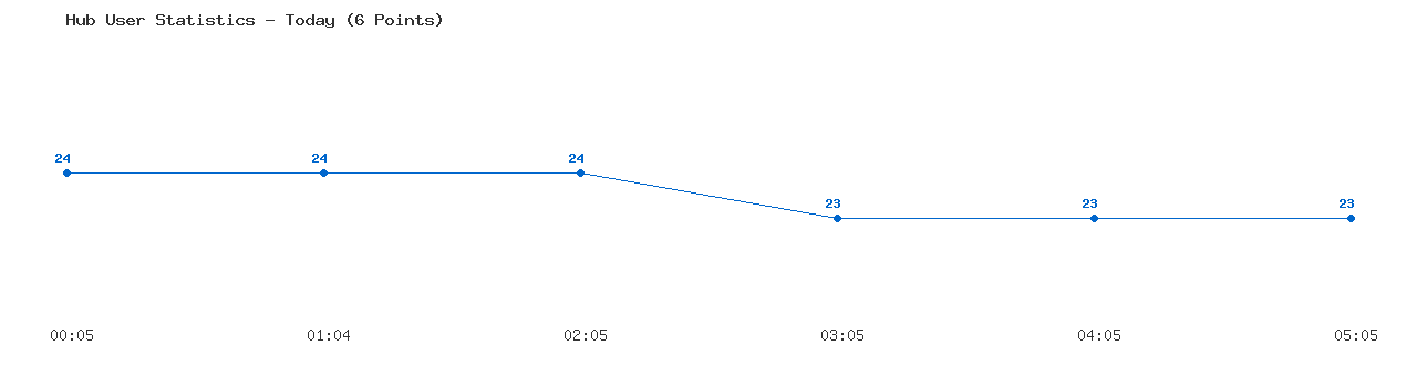 Weekly Hub Statistics Graph
