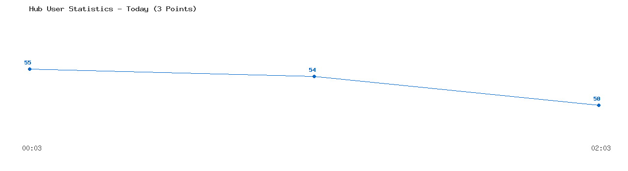 Weekly Hub Statistics Graph