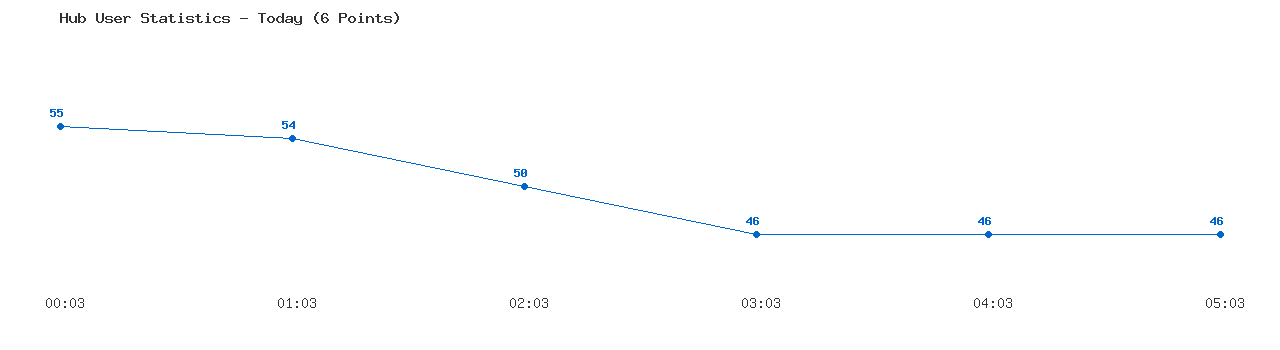 Weekly Hub Statistics Graph
