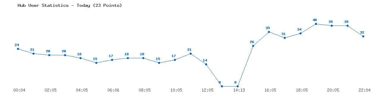 Weekly Hub Statistics Graph