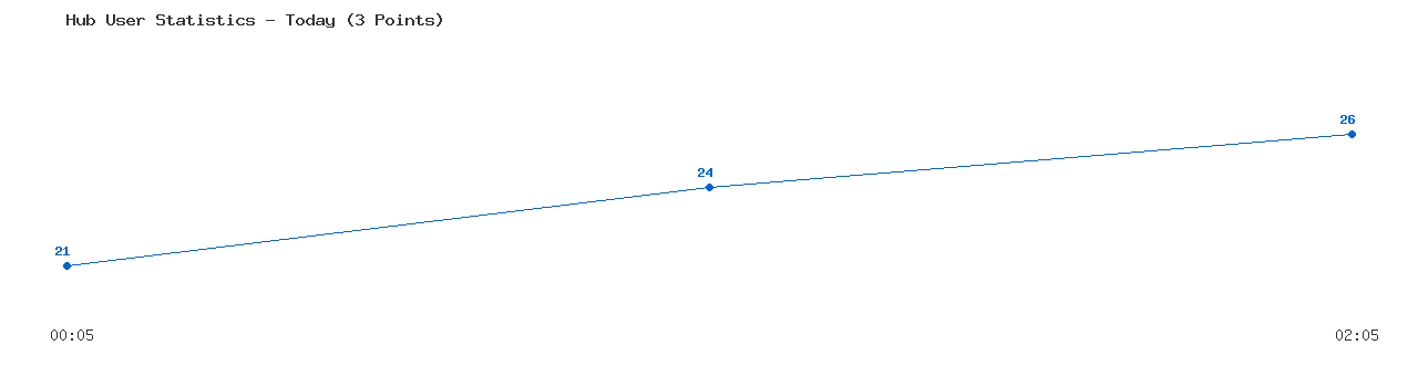 Weekly Hub Statistics Graph